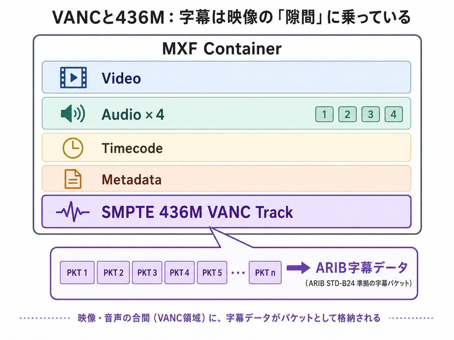 MXFコンテナの内部構造とSMPTE 436M VANCトラック