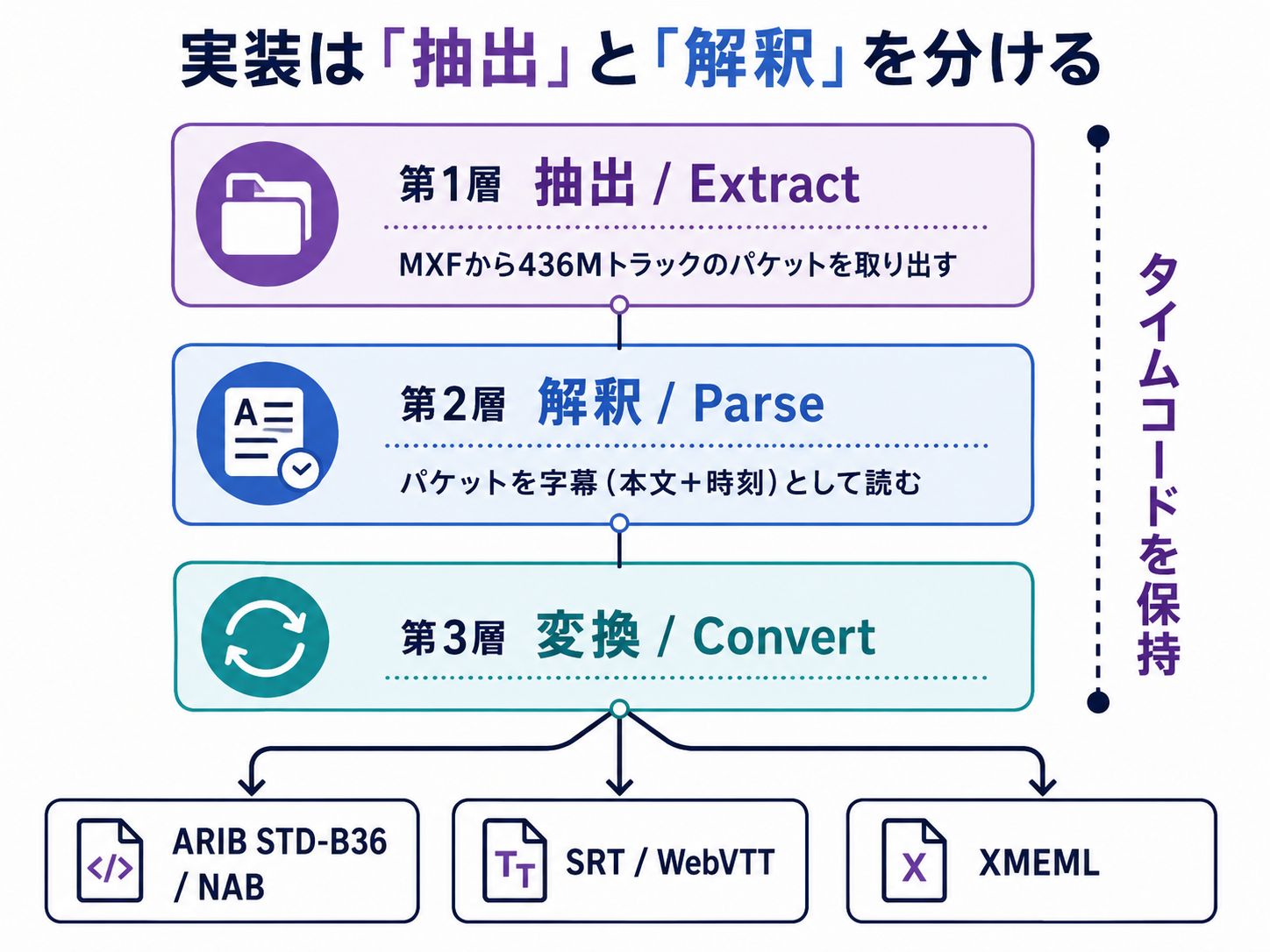 MXF字幕処理の3層設計（抽出・解釈・変換）