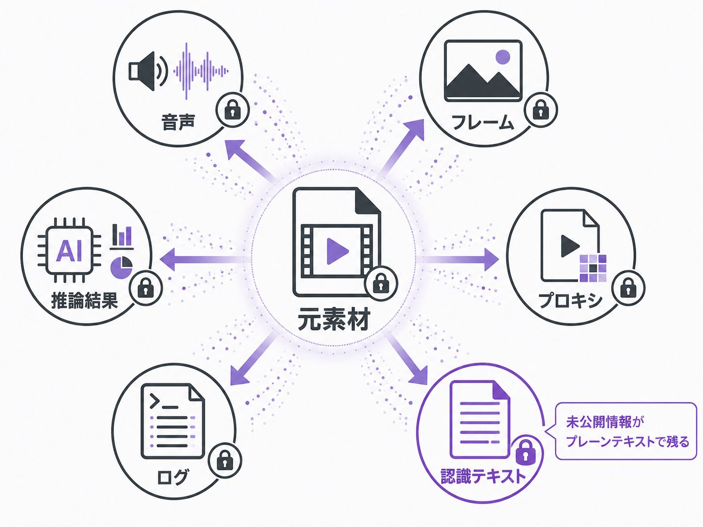 AI処理で元素材から生まれる派生データの一覧