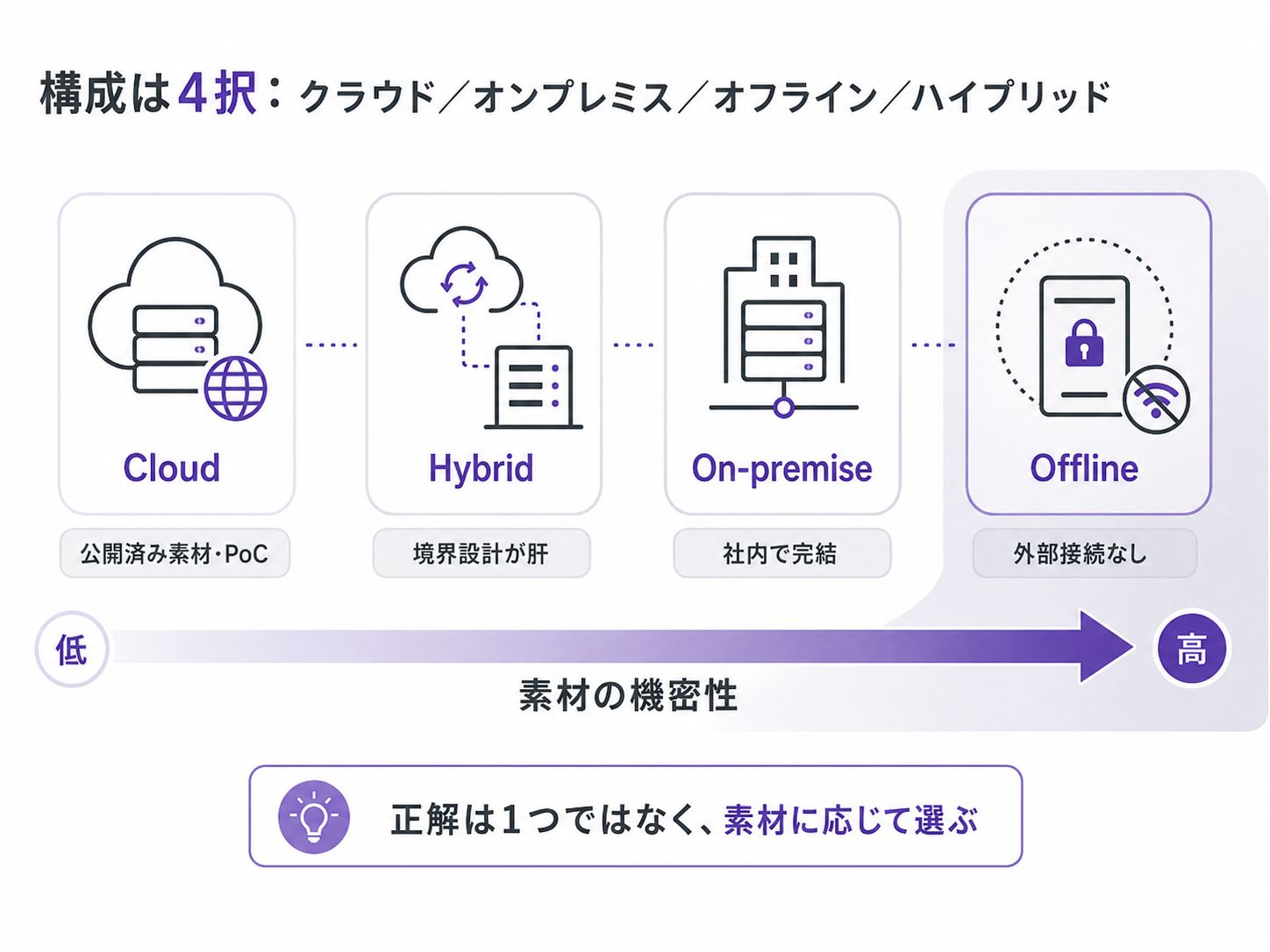 素材の機密性に応じたAIシステム構成の選び方