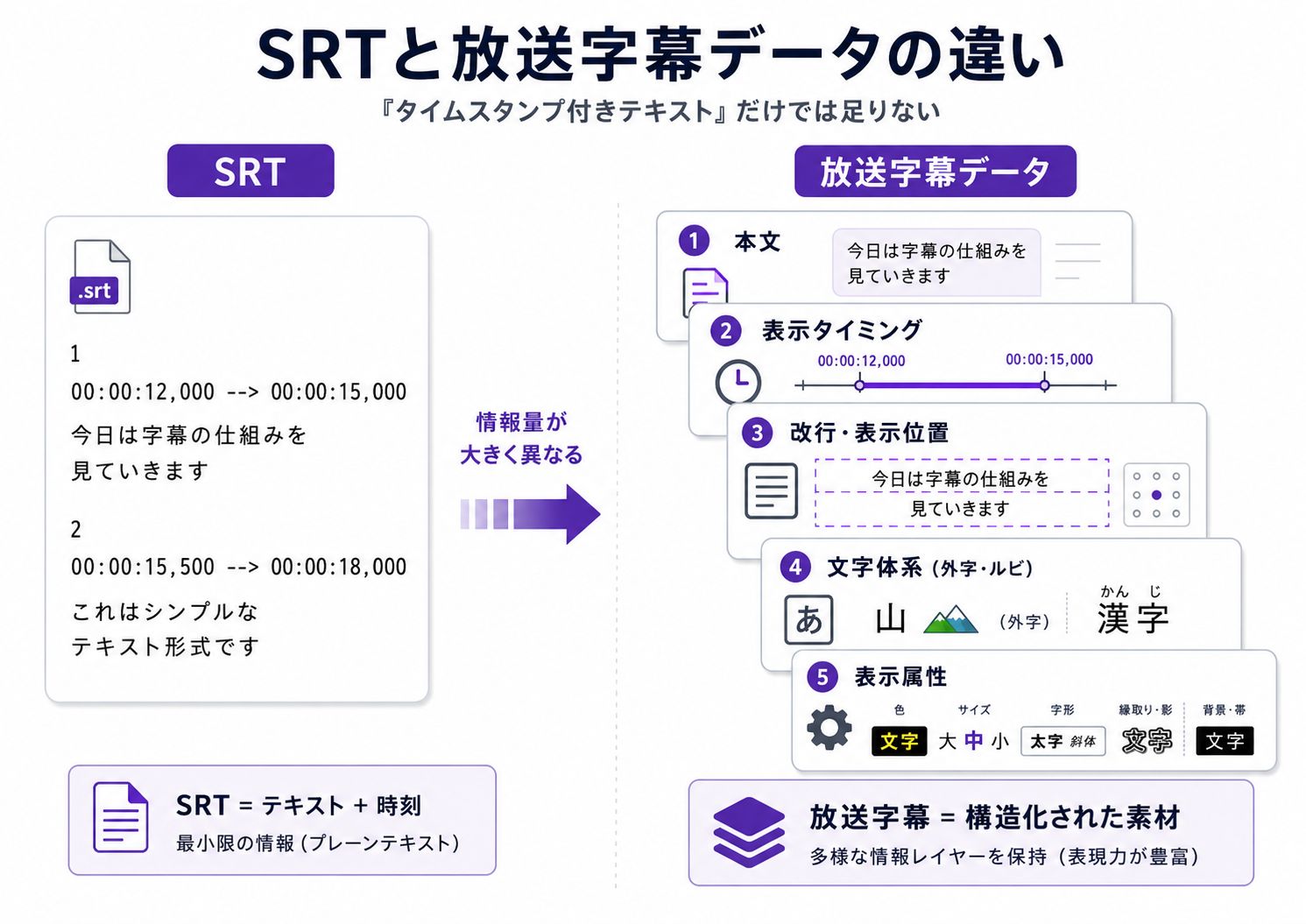 SRT字幕と放送字幕データの情報量の違い
