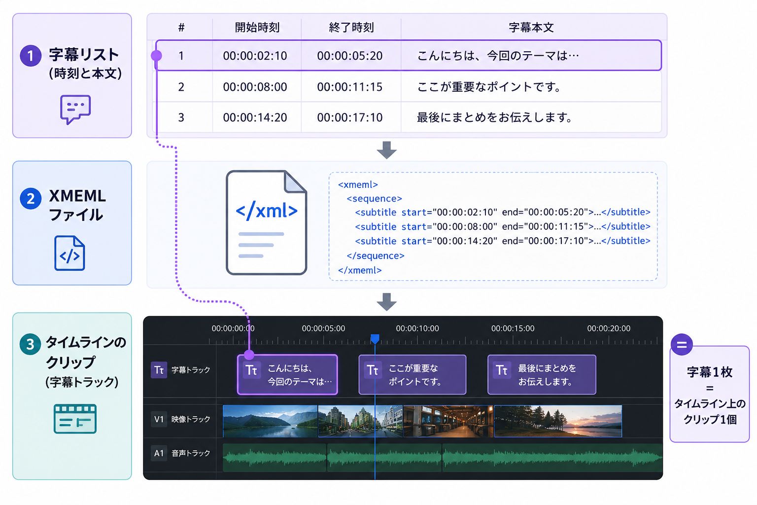 字幕データがXMEMLを介して編集タイムラインのクリップになる対応関係