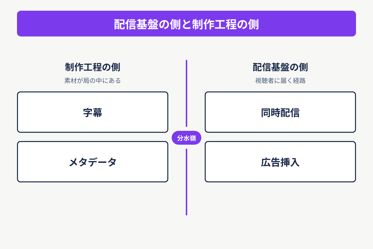 制作工程の側に字幕とメタデータ、配信基盤の側に同時配信と広告挿入を置き、両者を分ける境界を示した図