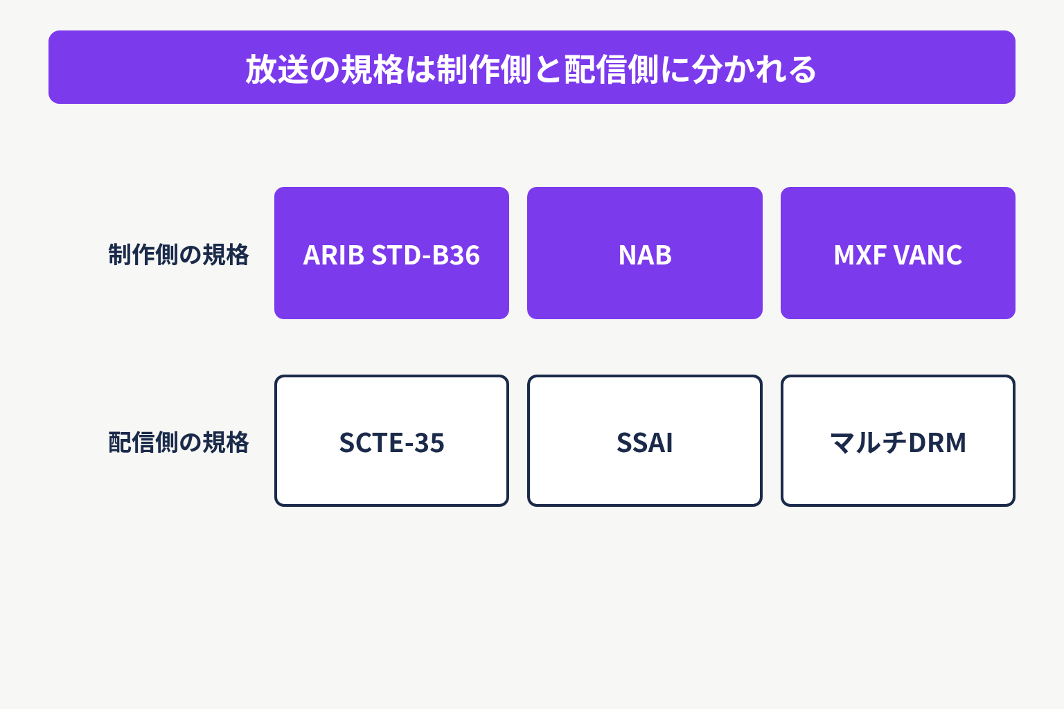 制作側の規格としてARIB STD-B36、NAB、MXF VANC、配信側の規格としてSCTE-35、SSAI、マルチDRMを上下に分けて示した図