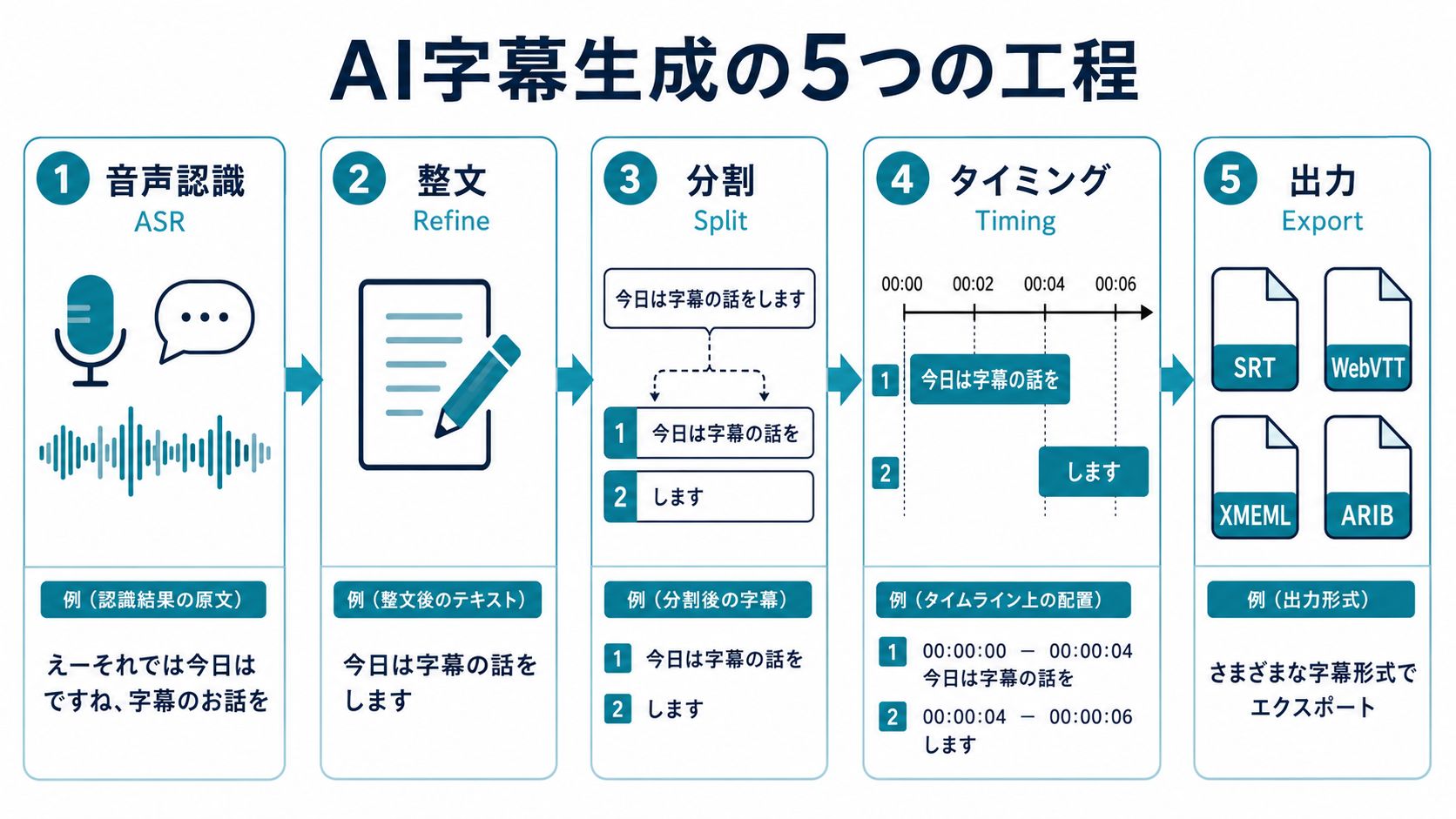 AI字幕生成の5つの工程（音声認識から出力まで）