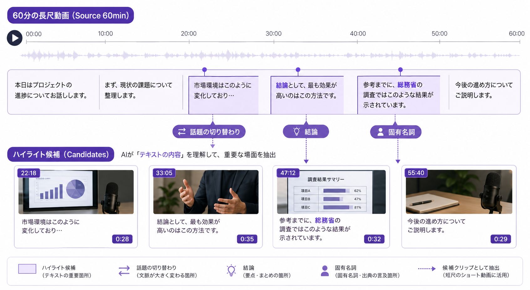 AIが長尺動画からハイライト候補を抽出する仕組み