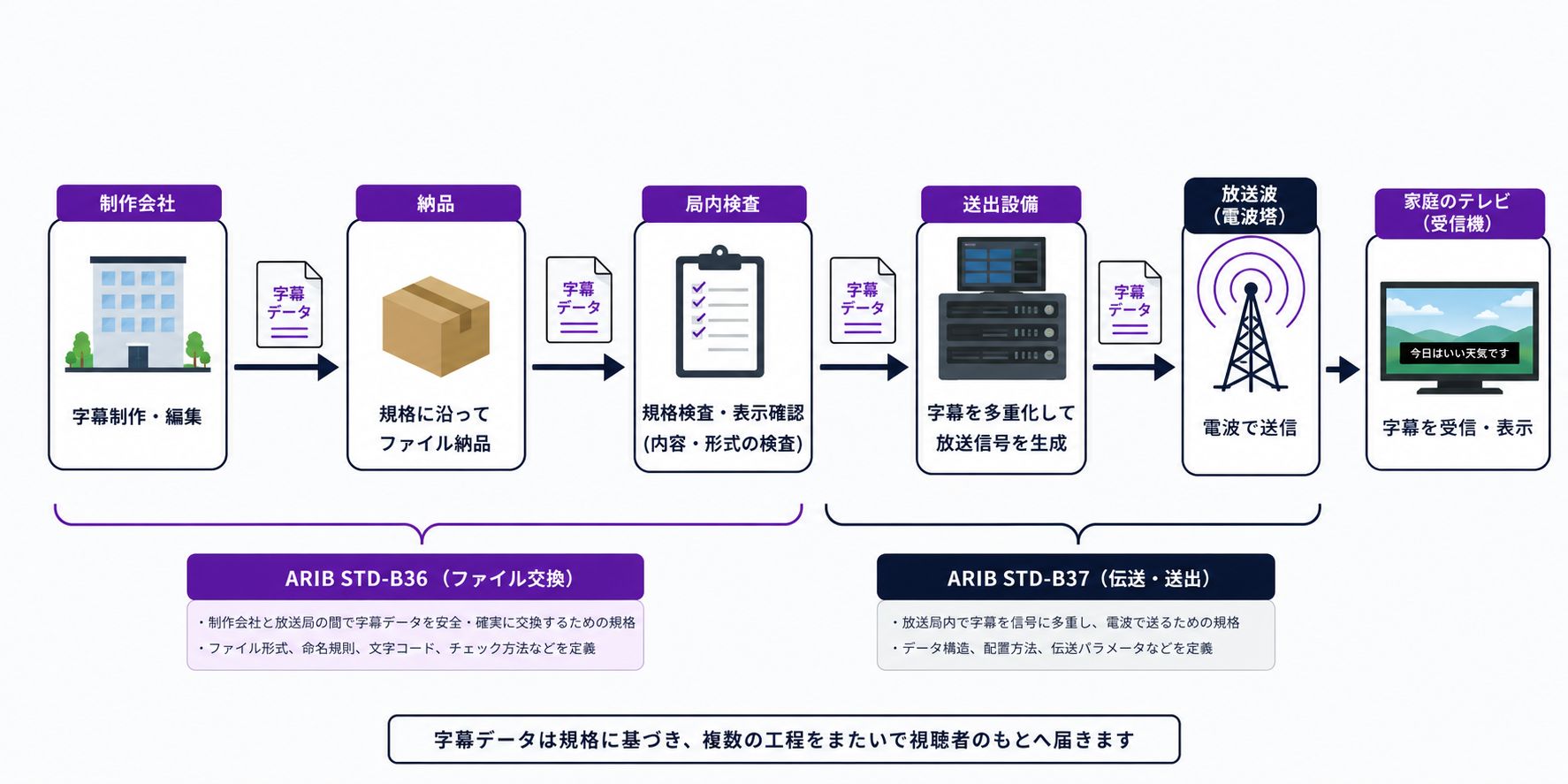 放送字幕の制作から送出までの流れとARIB STD-B36/B37の守備範囲